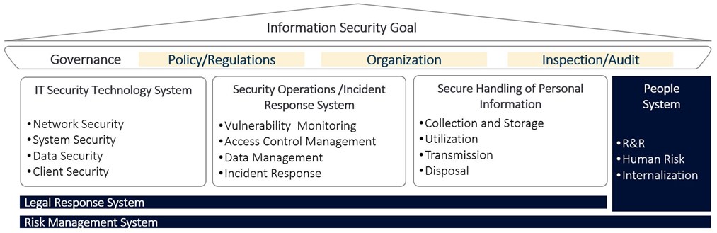 information security